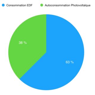 Proportion d'électricité Photovoltaique Autoconsommée