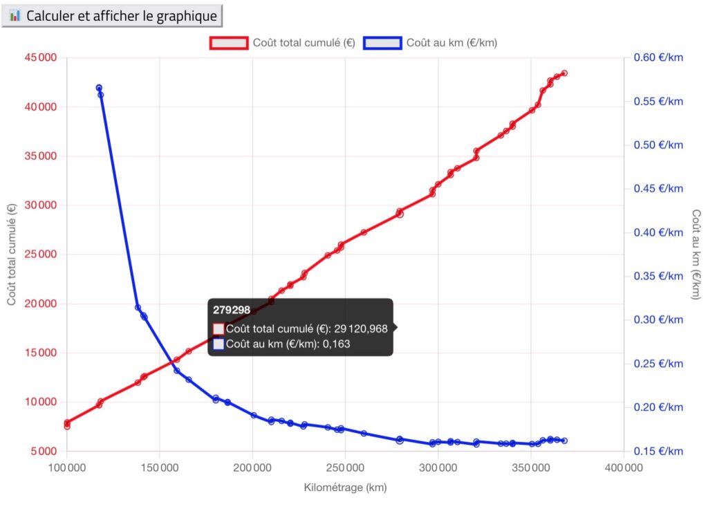 Graphique des dépenses et du coût au km en fonction du kilométrage de mon Peugeot Partner II