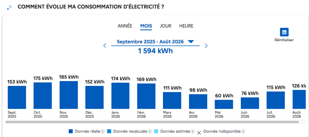 Consommation électrique 2025 2026 en kWh
